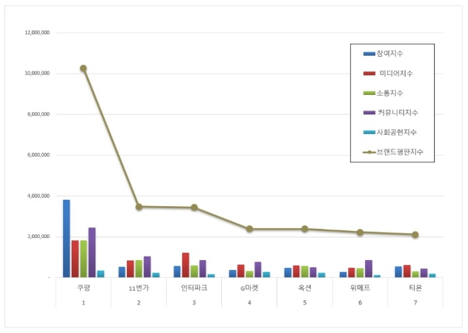 쿠팡, 오픈마켓 브랜드평판 8월 빅데이터 분석 톱…"평판지수도 상승"
