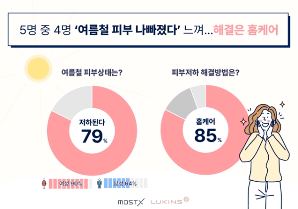 루킨스 설문조사, 5명 중 4명 ‘여름철 피부 나빠졌다’ 느껴