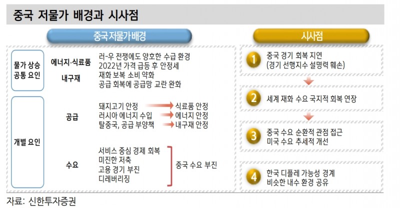 한국, 중국과 비슷한 내수환경 공유...디플레 진입 가능성 상존 - 신한證