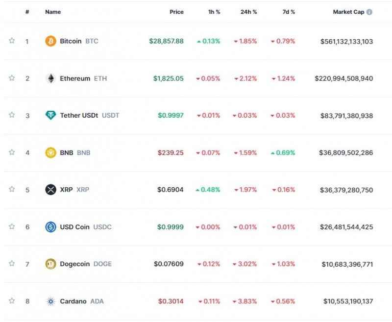 SEC "비트코인 제외 모든 암호화폐 거래 중단해야" 암호화폐 약세...비트코인 1.9%↓