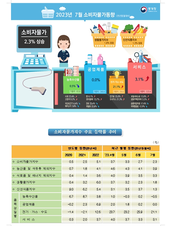 (1보) 7월 소비자물가 전년비 2.3% 상승..25개월만에 가장 낮은 상승률
