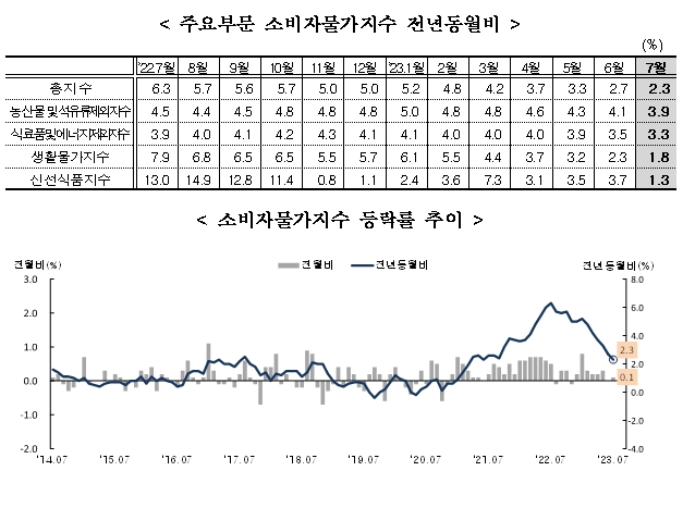 (1보) 7월 소비자물가 전년비 2.3% 상승..25개월만에 가장 낮은 상승률