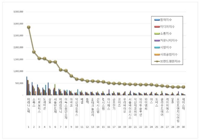 미래나노텍, 디스플레이장비 상장기업 브랜드평판 8월 1위…"소룩스·티로보틱스 순"