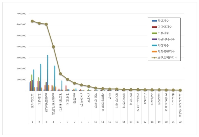 삼성중공업, 조선 상장기업 브랜드평판 8월 톱 차지…"평판지수↑"
