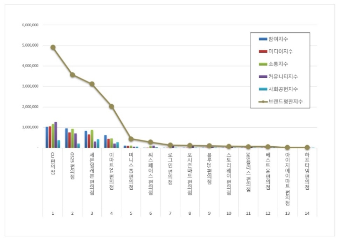 CU 편의점, 편의점 브랜드평판 8월 빅데이터 분석 선두…"평판지수도 상승"