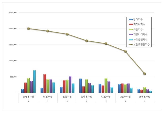 공영홈쇼핑, 홈쇼핑 브랜드평판 8월 빅데이터 분석 1위... "평판지수 7.38% 상승"