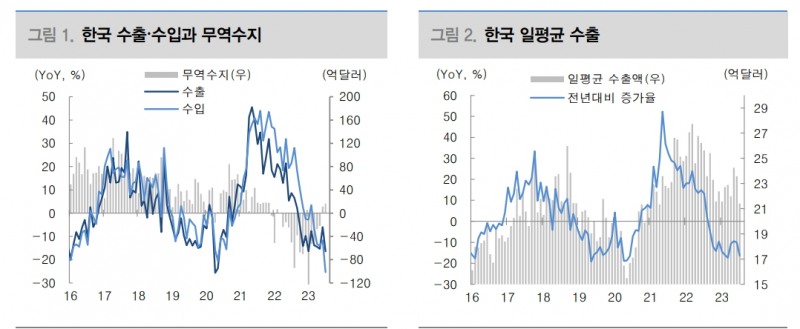 한국 수출, 회복 강도 약하나 가장 어두운 시기는 지나가 - 대신證