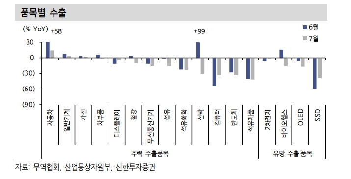 수출 반등 기대 약화...추세적 회복엔 시간 필요 - 신한證