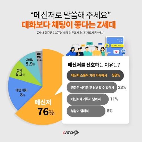 채팅 편한 Z세대, 10명 중 6명…대면, 전화 소통은 어려워