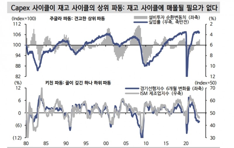미국 경제와 주식시장, Capex 사이클에 지배...재고 사이클에 매몰될 필요 없어 - 신한證