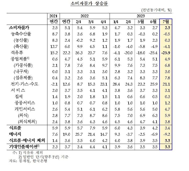 (상보) 김웅 부총재보 "CPI 8월부터 다시 높아져 연말까지 3% 안팎 등락할 듯"