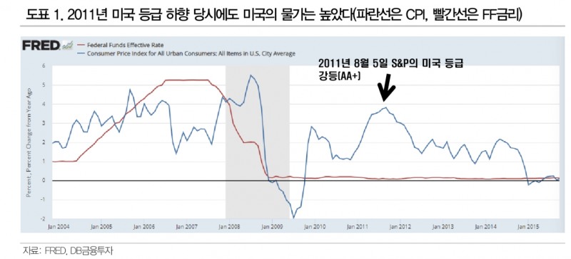 미국 신용등급 강등, 미국채 담보 트리거 리스크 유의 - DB금투