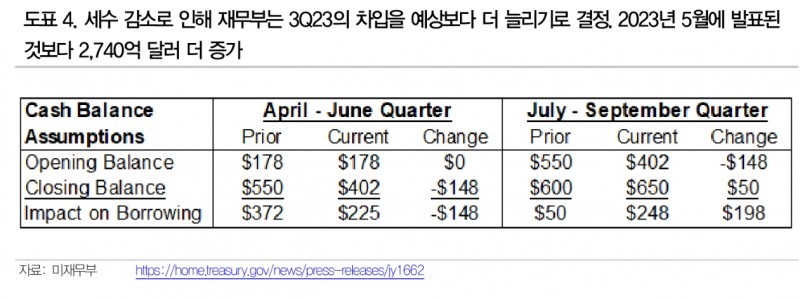 미국 신용등급 강등, 미국채 담보 트리거 리스크 유의 - DB금투