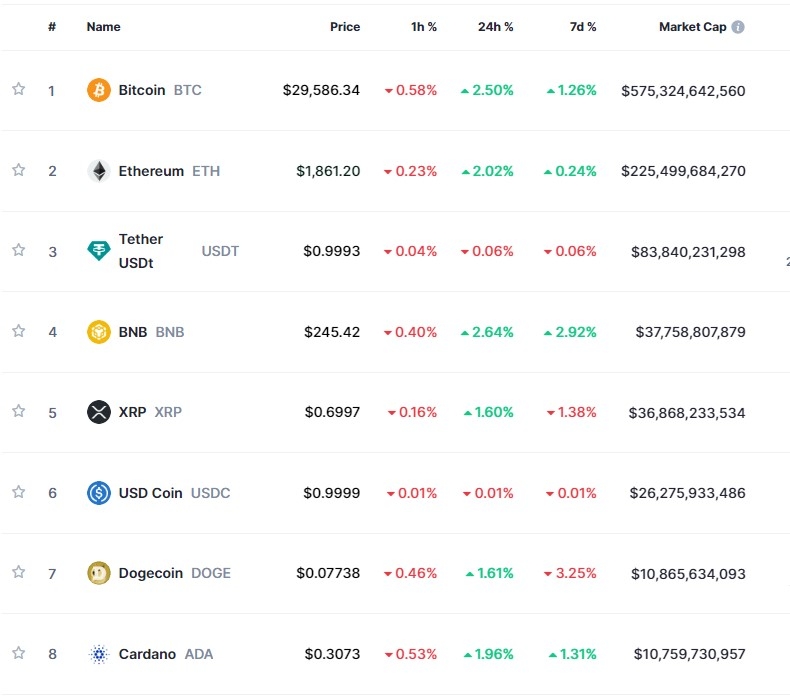 마이크로스트래티지, 비트코인 추매 추진 속 암호화폐 강세...비트코인 2.5%↑