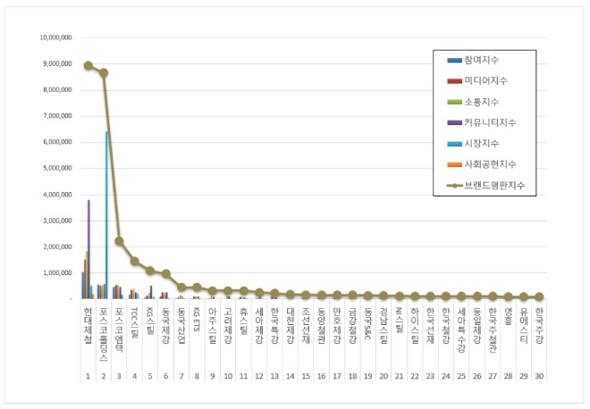 현대제철, 철강 상장기업 브랜드평판 8월 1위…포스코홀딩스·포스코엠텍 순