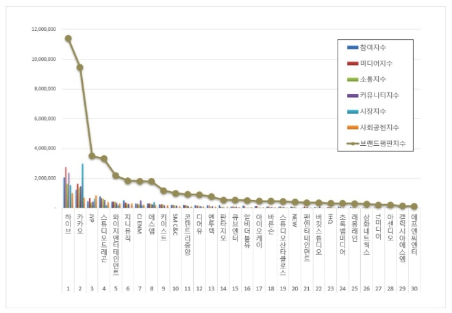 하이브, 엔터테인먼트 상장기업 브랜드평판 8월 선두…"평판지수도↑"