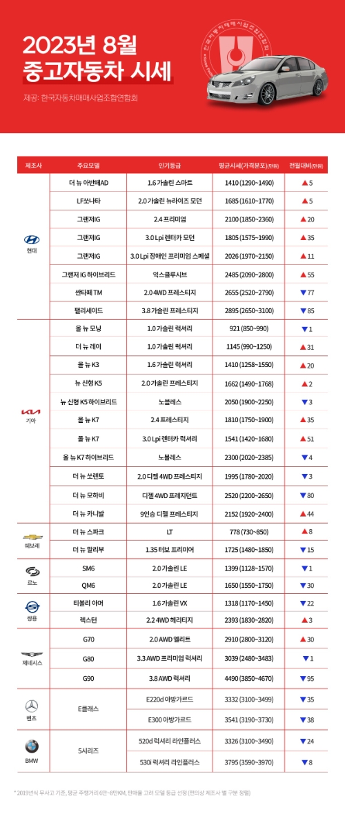 한국자동차매매사업조합연합회, 8월 중고차 시황·시세