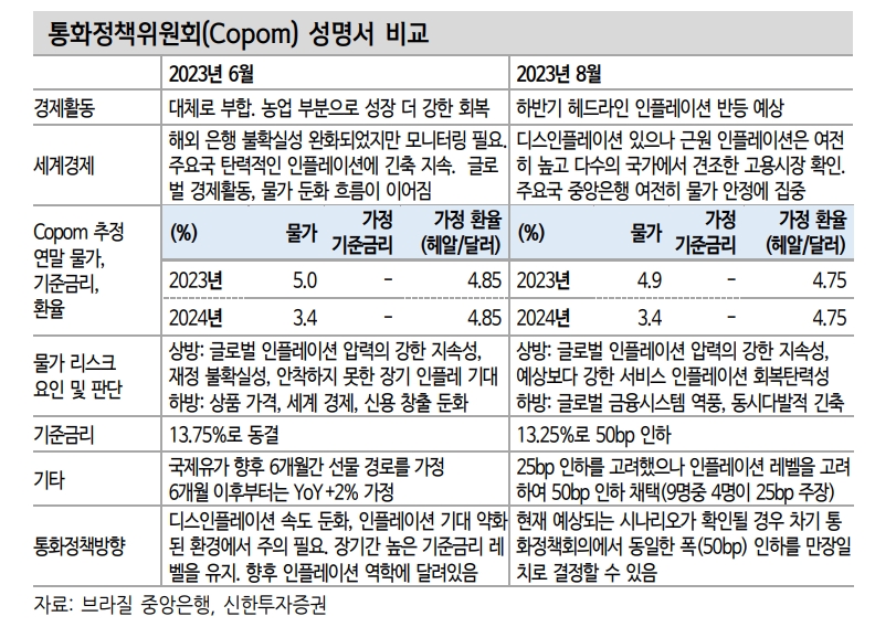 브라질 금리 추가하락 여력 상당...기준금리 인하사이클 불구 헤알화 강세요인 상당 - 신한證