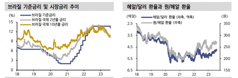 브라질 금리 추가하락 여력 상당...기준금리 인하사이클 불구 헤알화 강세요인 상당 - 신한證