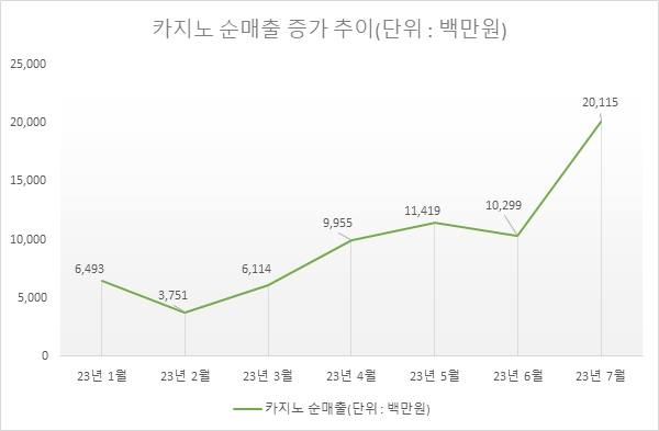 제주 드림타워 복합리조트, 7월 카지노 첫 200억원대 매출