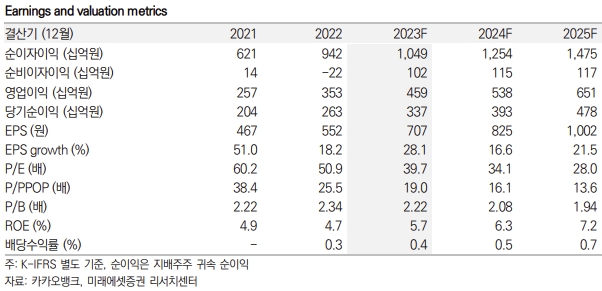 카카오뱅크 키데이터 / 자료=미래에셋증권 제공