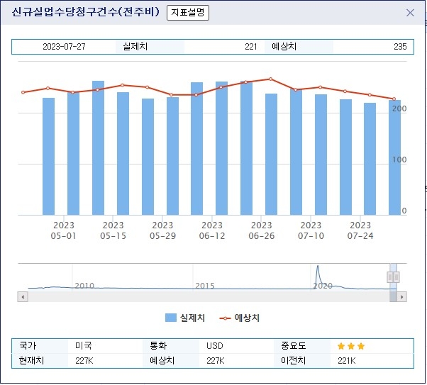 (상보) 미 주간 신규실업 전주보다 6000명 증가해 예상 부합