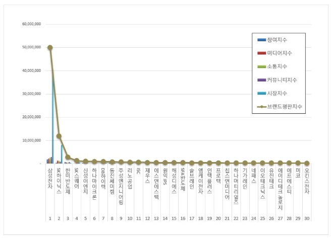 삼성전자, 반도체 상장기업 브랜드평판 8월 빅데이터 분석 선두…"평판지수는 하락"