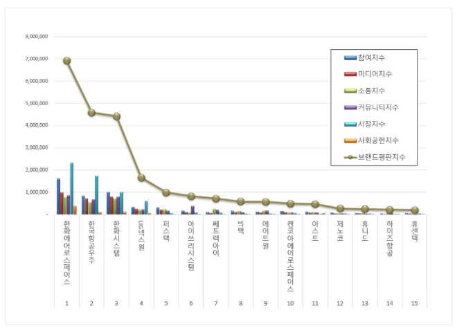 한화에어로스페이스, 우주항공국방 상장기업 브랜드평판 8월 빅데이터 분석 톱