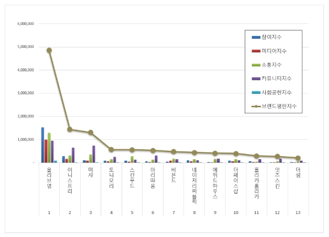 올리브영, 화장품 전문점 브랜드평판 8월 1위…"평판지수는↓"