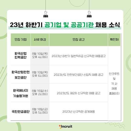 한국산업인력공단·안전보건공단·한국에너지기술평가원·국민연금공단 직원 채용