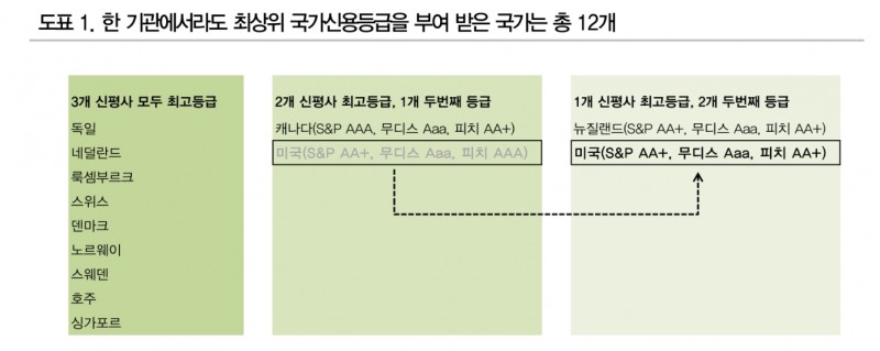 미국 등급 강등 불구 美국채 대체 불가능성 2011년보다 높아져 - DB금투