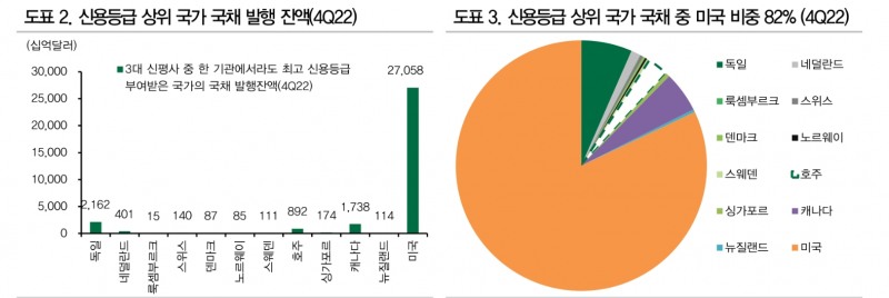 미국 등급 강등 불구 美국채 대체 불가능성 2011년보다 높아져 - DB금투