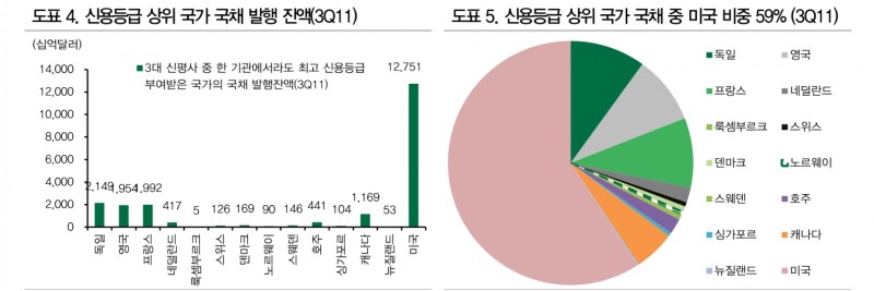 미국 등급 강등 불구 美국채 대체 불가능성 2011년보다 높아져 - DB금투