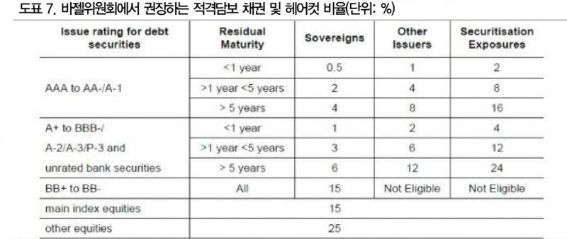 미국 등급 강등 불구 美국채 대체 불가능성 2011년보다 높아져 - DB금투