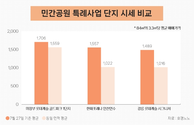 민간공원 특례사업 단지 시세 비교