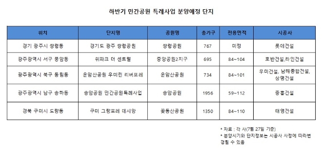 하반기 민간공원 특례사업 분양예정 단지