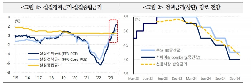 美 헤드라인 PCE 물가 4분기 중 2%대 진입해 내년 하반기 목표 근접..근원 PCE는 내년 상반기 중 2%대 도달 - 국금센터