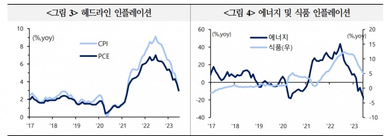 美 헤드라인 PCE 물가 4분기 중 2%대 진입해 내년 하반기 목표 근접..근원 PCE는 내년 상반기 중 2%대 도달 - 국금센터