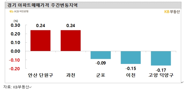 KB기준 서울아파트 55주만에 하락 멈추고 0.00% 보합...경기 이어 서울아파트 가격도 상승 전환 '눈앞'