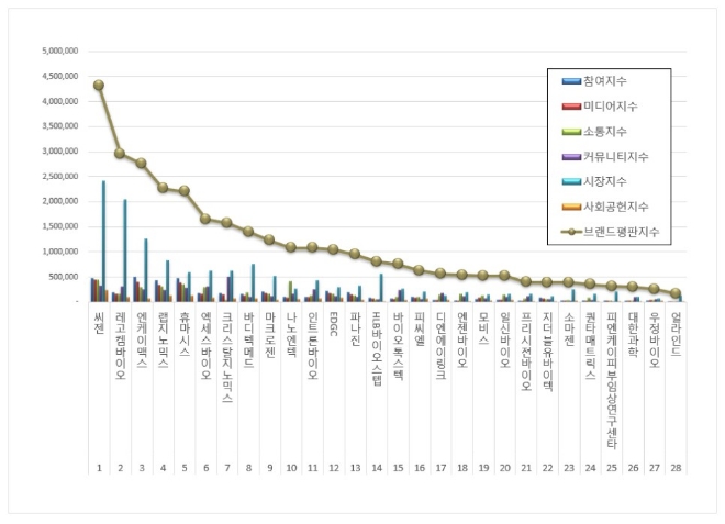 씨젠, 생명과학서비스 상장기업 브랜드평판 8월 빅데이터 분석 톱