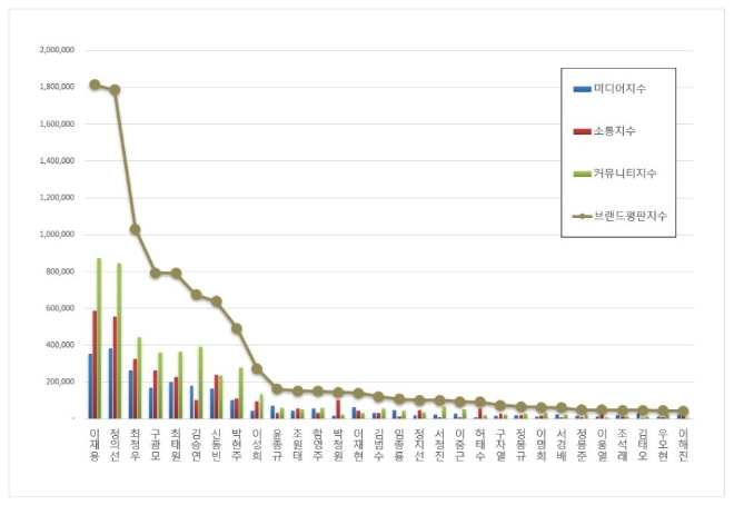 삼성 이재용, CEO 브랜드평판 8월 톱 차지…"평판지수는 하락"