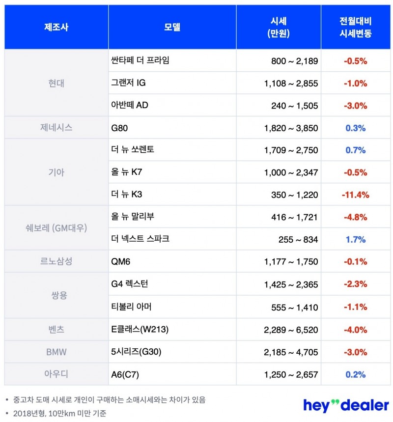 헤이딜러, 8월 중고차 시세...상승 모델 대폭 줄고, 하락 모델 증가