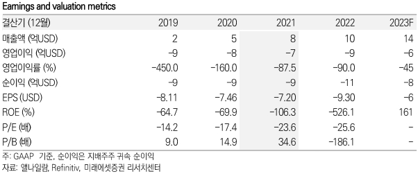 앨나일람 키데이터 / 자료=미래에셋증권 제공