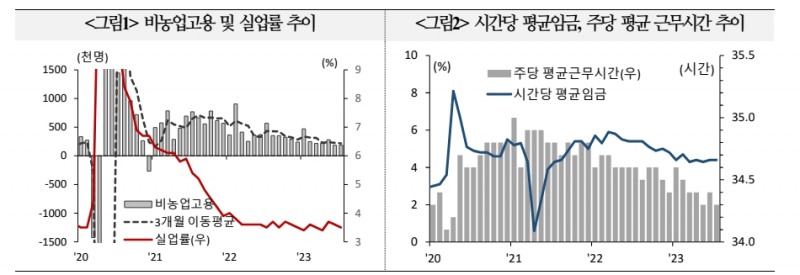 美 노동시장, 물가목표 부합 수준보다 타이트하나 점진적 완화 신호 긍정적 - 국금센터