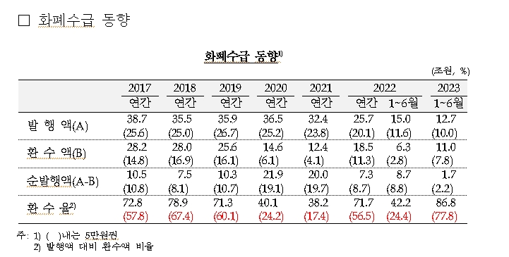 금리 올린 뒤 집으로 돌아온 신사임당...올해 상반기 5만원권 환수율 역대 최고
