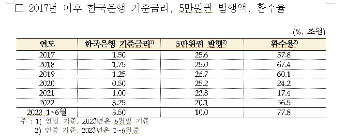 금리 올린 뒤 집으로 돌아온 신사임당...올해 상반기 5만원권 환수율 역대 최고