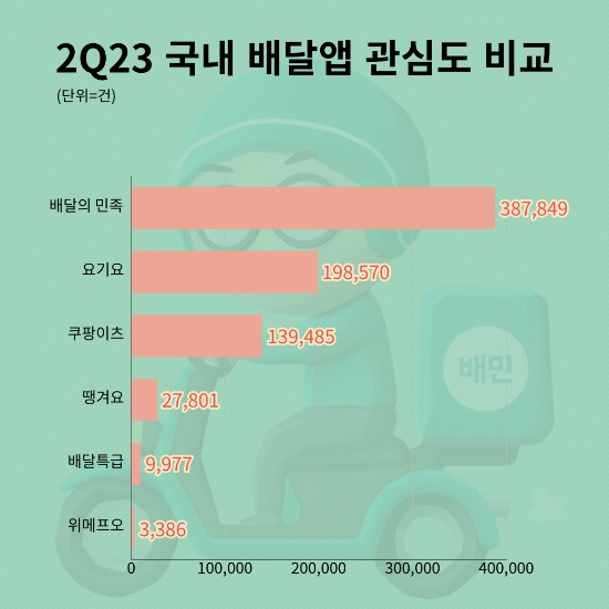 자료 = 데이터앤리서치(이하 동일)