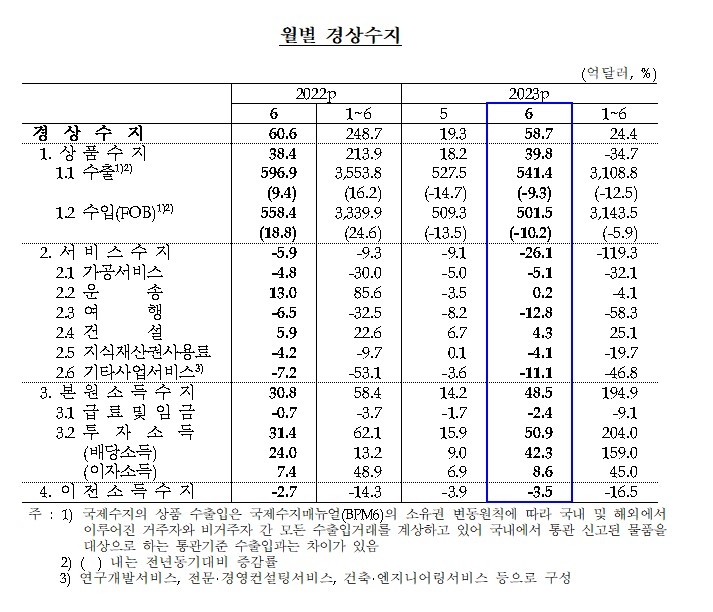 (상보) 6월 경상수지, 58.7억달러 흑자...2개월 연속 흑자 - 한은