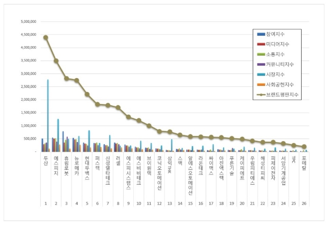 두산, 로봇 상장기업 브랜드평판 8월 톱 차지…"평판지수는↓"