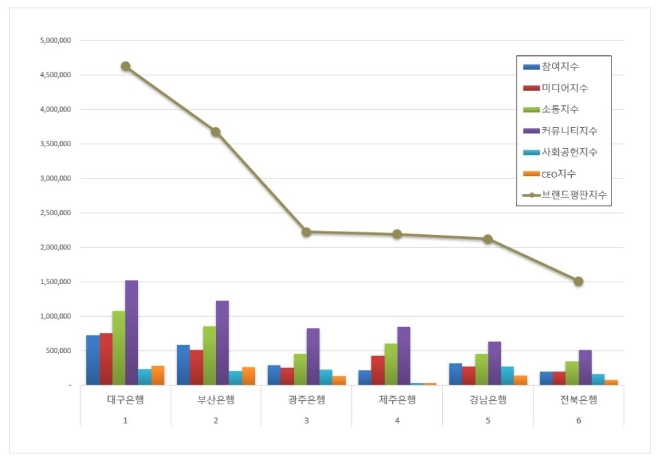 대구은행, 지방은행 브랜드평판 8월 빅데이터 분석 선두…"평판지수 상승"